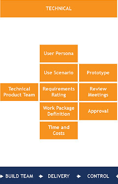 Technical Product Manager tasks