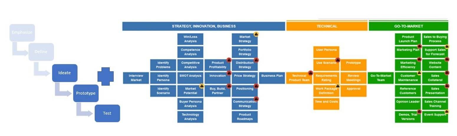 Design Thinking Prozess