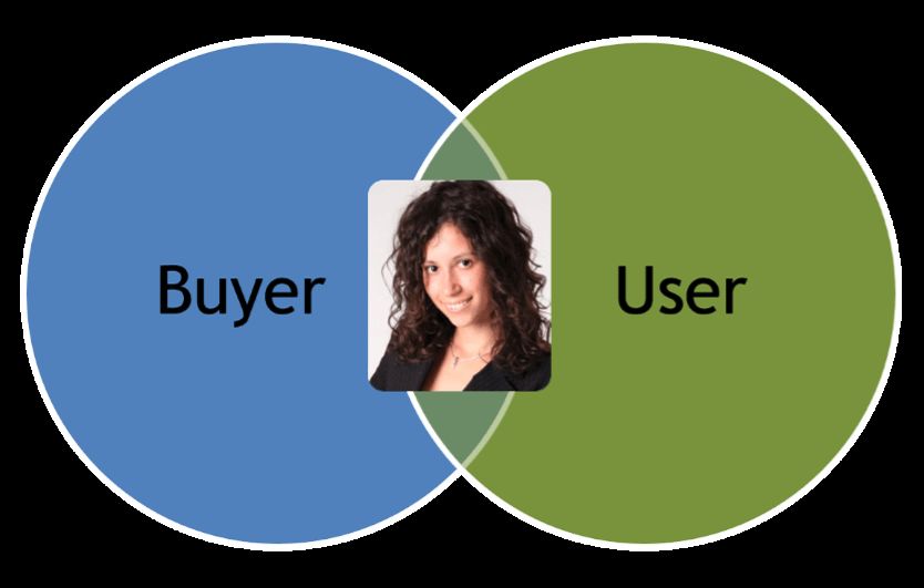 persona concept, buyer user persona